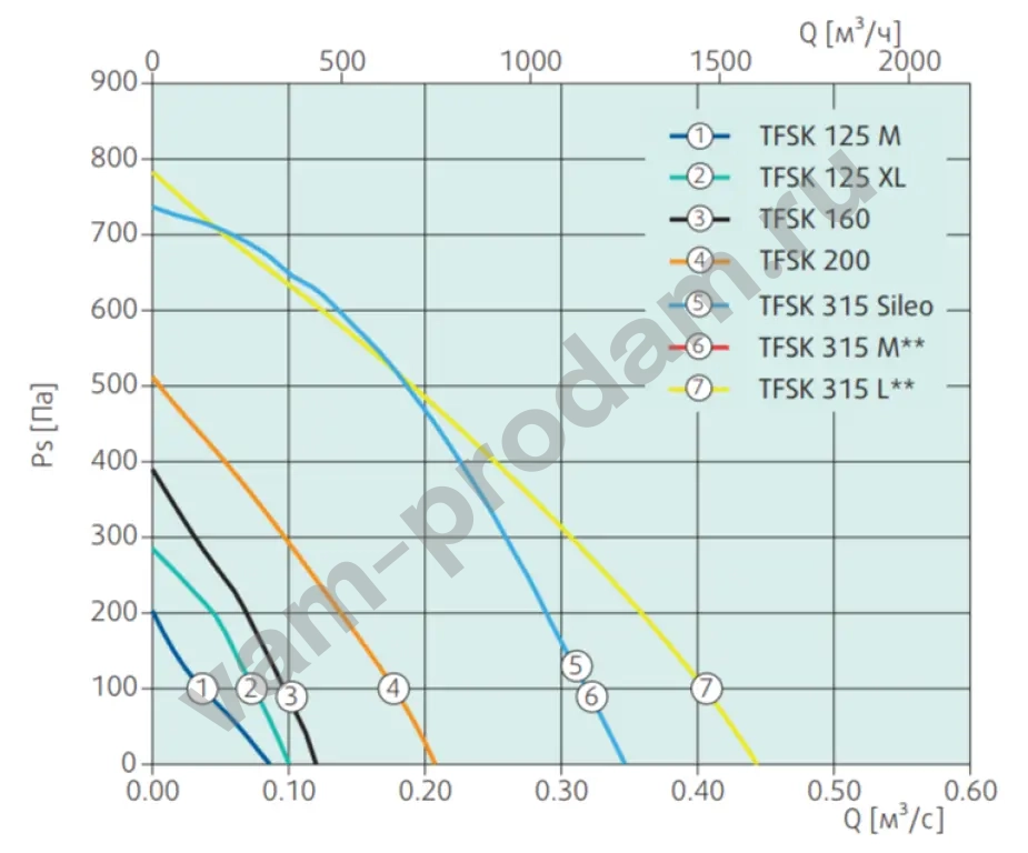 Systemair TFSR 200 Крышный вентилятор