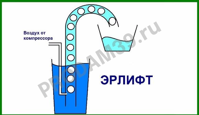 Компрессорная прокачка скважин или эрлифт
