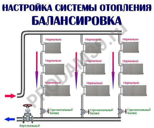 Настройка системы отопления (балансировка)