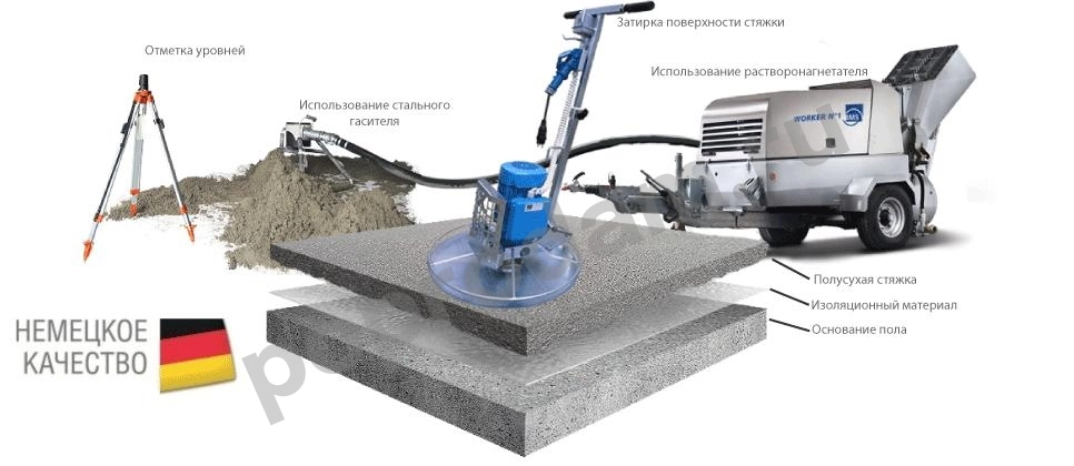 Полусухая стяжка пола под ключ. Выравнивание пола. Быстро. недорого. Немецкое оборудование