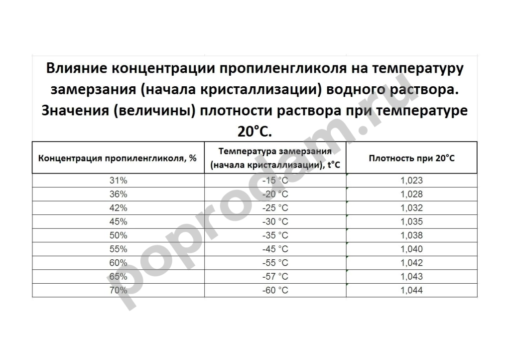 Пропиленгликоль (канистра 20 кг) продаю