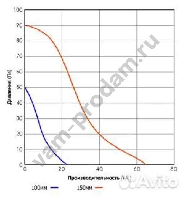Вентилятор вытяжной greenwood airvac SR100TR